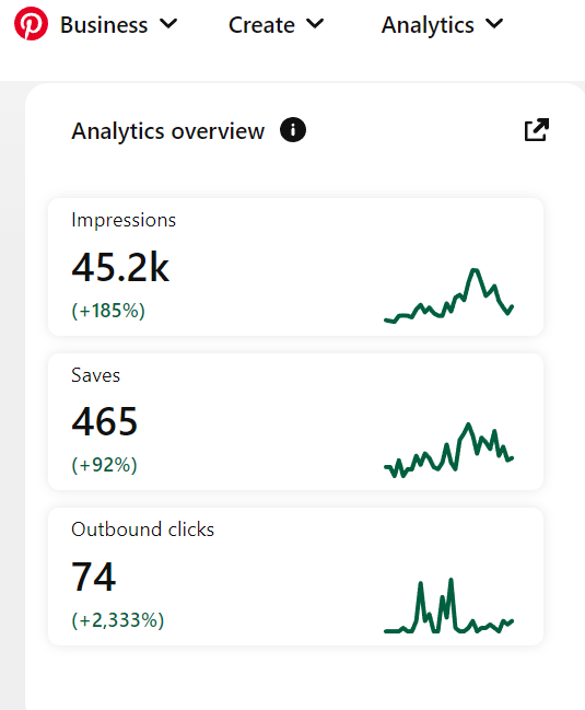 shown number of pin impressions saves and outbound clicks